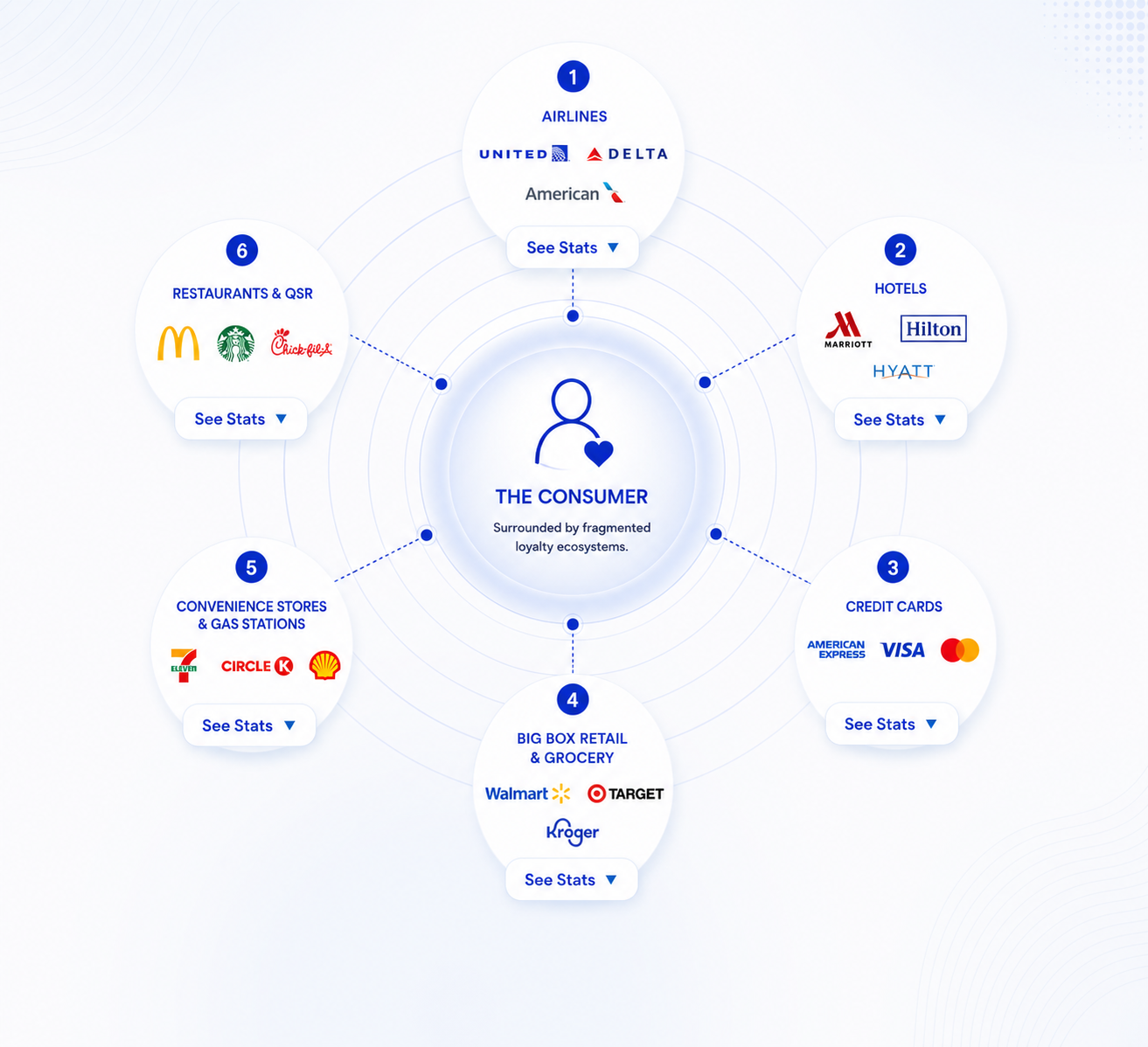 Project Loyalty consumer ecosystem graphic.